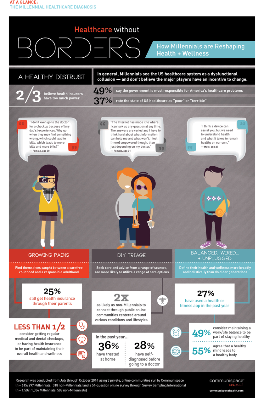 How-Millennials-Are-Reshaping-Digital-Health-